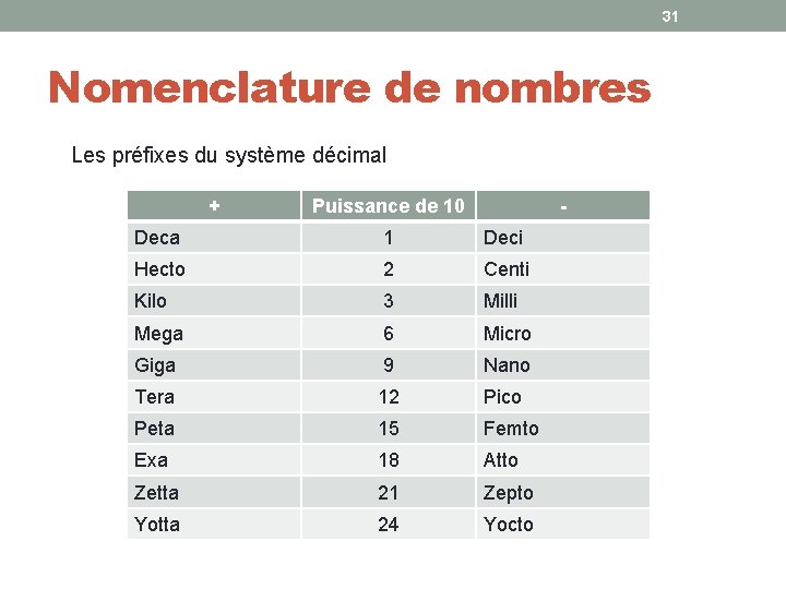 31 Nomenclature de nombres Les préfixes du système décimal + Puissance de 10 -