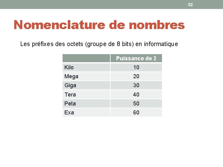 32 Nomenclature de nombres Les préfixes des octets (groupe de 8 bits) en informatique