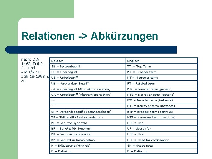 Relationen -> Abkürzungen nach: DIN Deutsch 1463, Teil 2, SB = Spitzenbegriff 3. 1