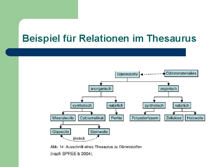 Beispiel für Relationen im Thesaurus 