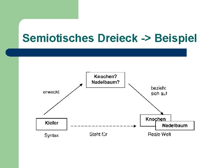 Semiotisches Dreieck -> Beispiel 