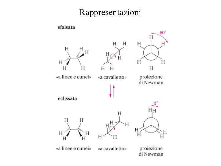 Rappresentazioni 