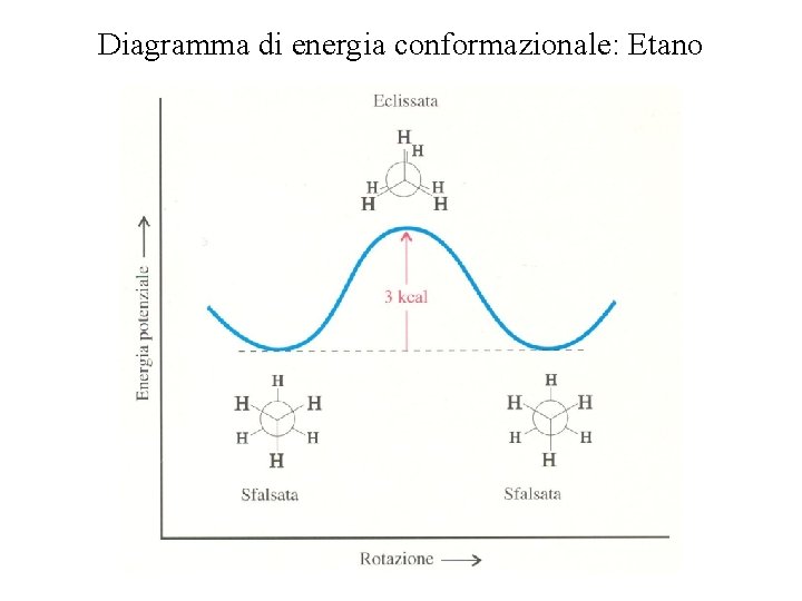 Diagramma di energia conformazionale: Etano 