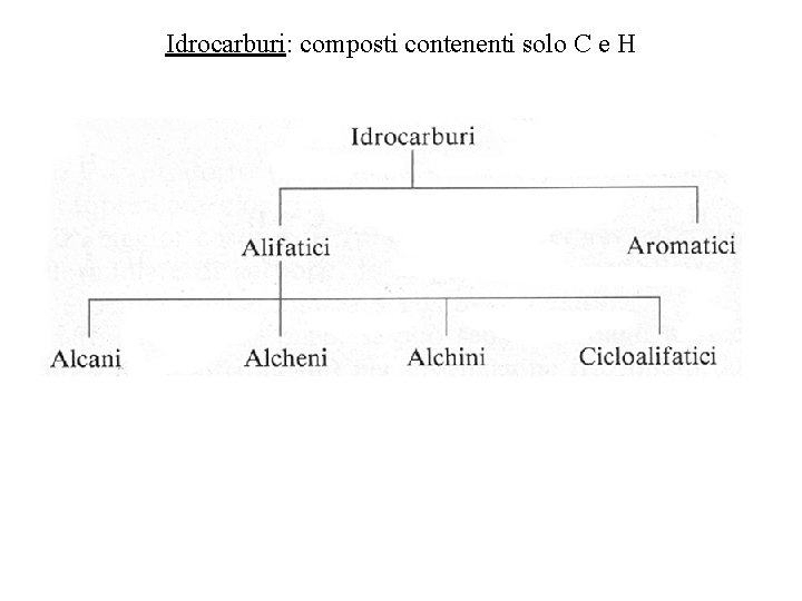 Idrocarburi: composti contenenti solo C e H 