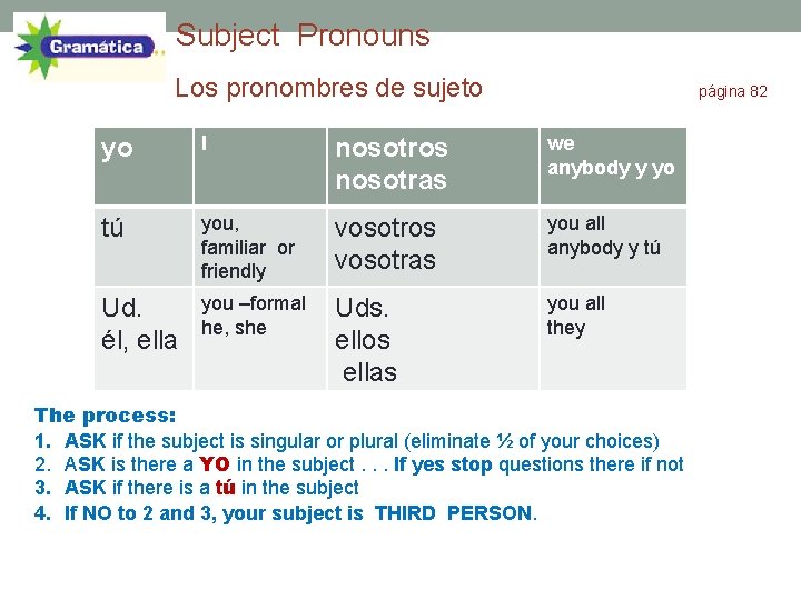 Subject Pronouns Los pronombres de sujeto página 82 yo I nosotros nosotras we anybody