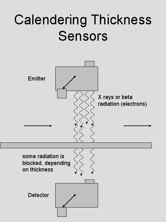 Calendering Thickness Sensors Emitter X rays or beta radiation (electrons) some radiation is blocked,