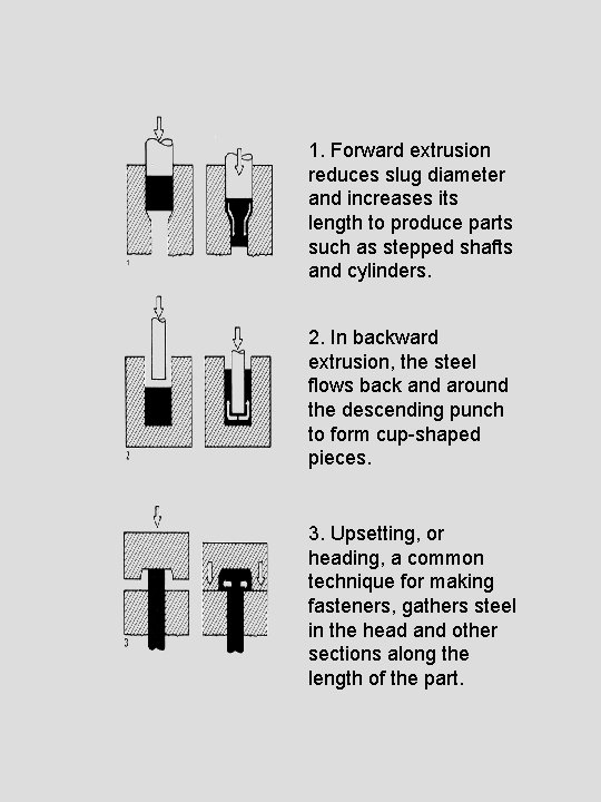 1. Forward extrusion reduces slug diameter and increases its length to produce parts such