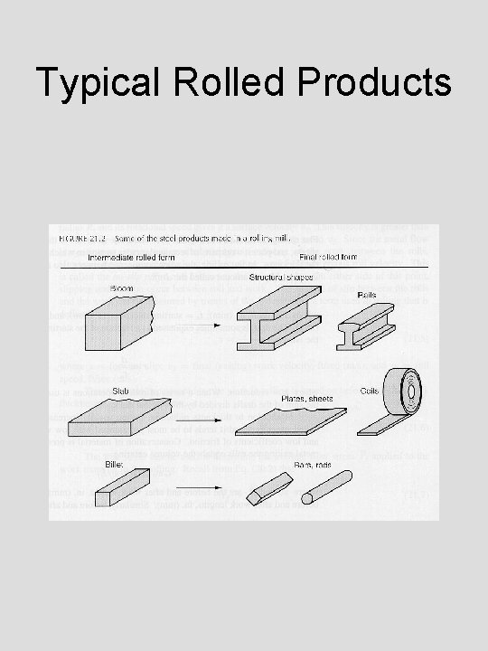 Typical Rolled Products 