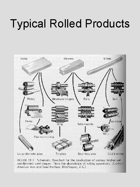 Typical Rolled Products 