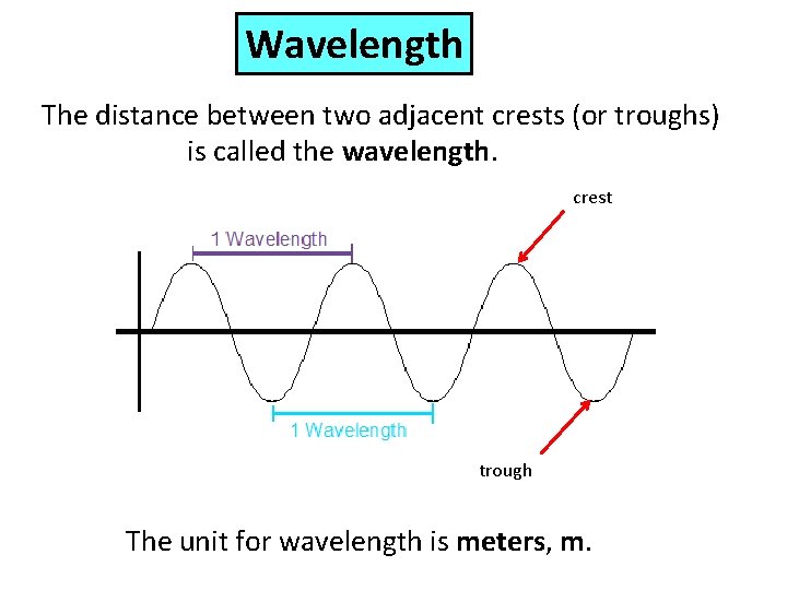 Wavelength The distance between two adjacent crests (or troughs) is called the wavelength. crest