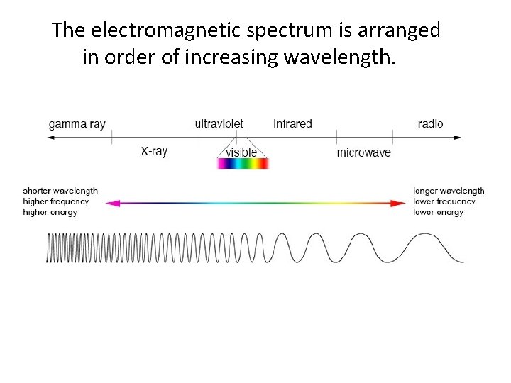 The electromagnetic spectrum is arranged in order of increasing wavelength. 