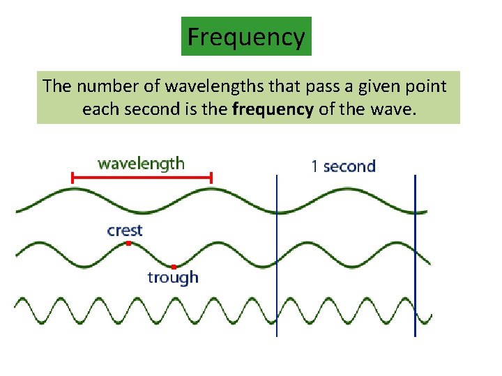 Frequency The number of wavelengths that pass a given point each second is the