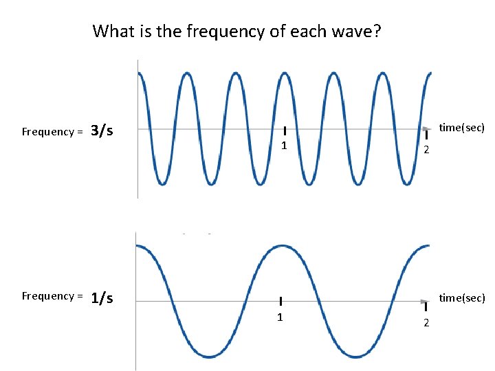 What is the frequency of each wave? Frequency = 3/s ? Frequency = time(sec)