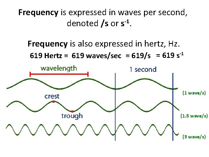 Frequency is expressed in waves per second, denoted /s or s-1. Frequency is also