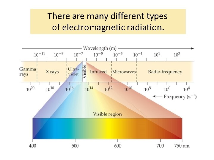 There are many different types of electromagnetic radiation. 