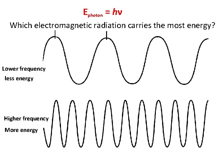 Ephoton = hν Which electromagnetic radiation carries the most energy? Lower frequency less energy
