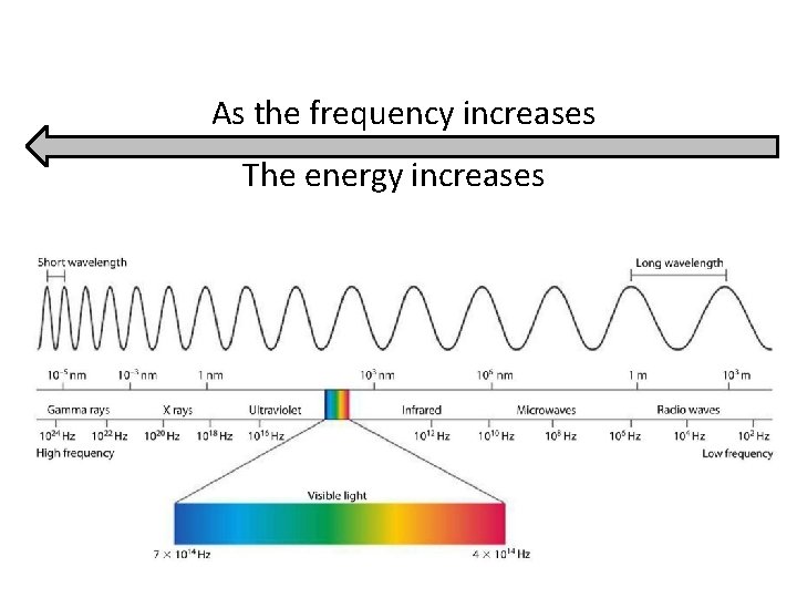 As the frequency increases The energy increases 