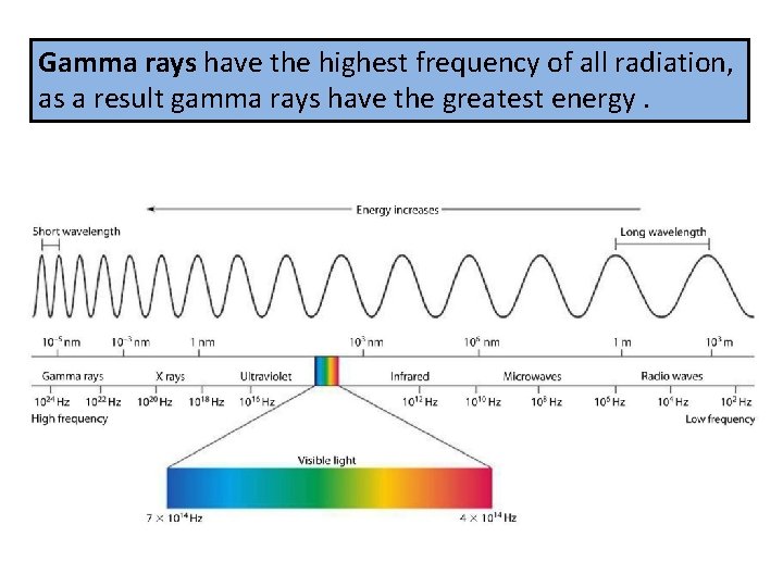 Gamma rays have the highest frequency of all radiation, as a result gamma rays