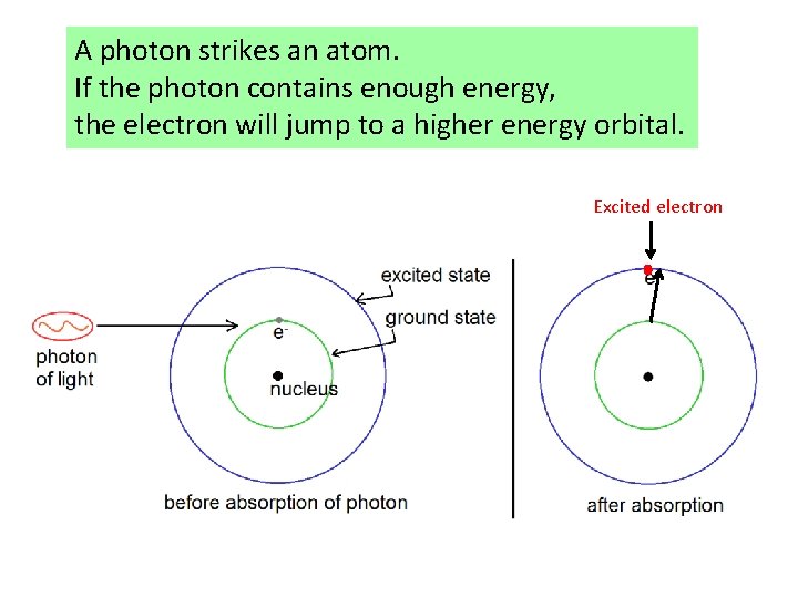 A photon strikes an atom. If the photon contains enough energy, the electron will