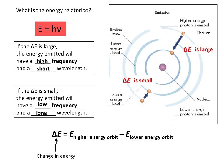 What is the energy related to? E = hν If the ∆E is large,