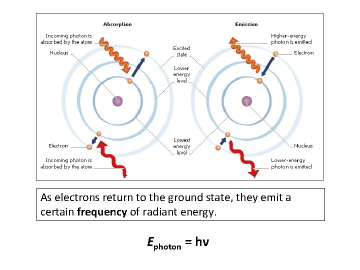 As electrons return to the ground state, they emit a certain frequency of radiant