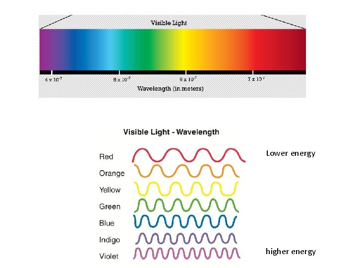 Lower energy higher energy 