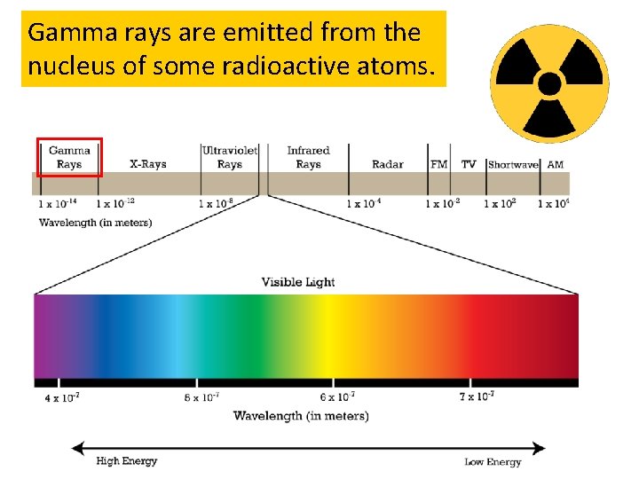 Gamma rays are emitted from the nucleus of some radioactive atoms. 