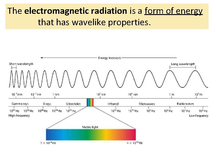 The electromagnetic radiation is a form of energy that has wavelike properties. 