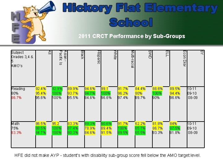 2011 CRCT Performance by Sub-Groups SY Econ Disv ELL SWD Multi-racial White Hispanic Black