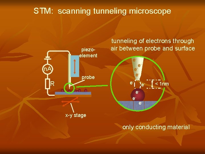 STM: scanning tunneling microscope piezoelement tunneling of electrons through air between probe and surface