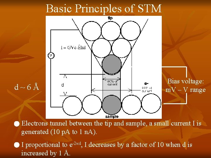 Basic Principles of STM d~6Å Bias voltage: m. V – V range Electrons tunnel