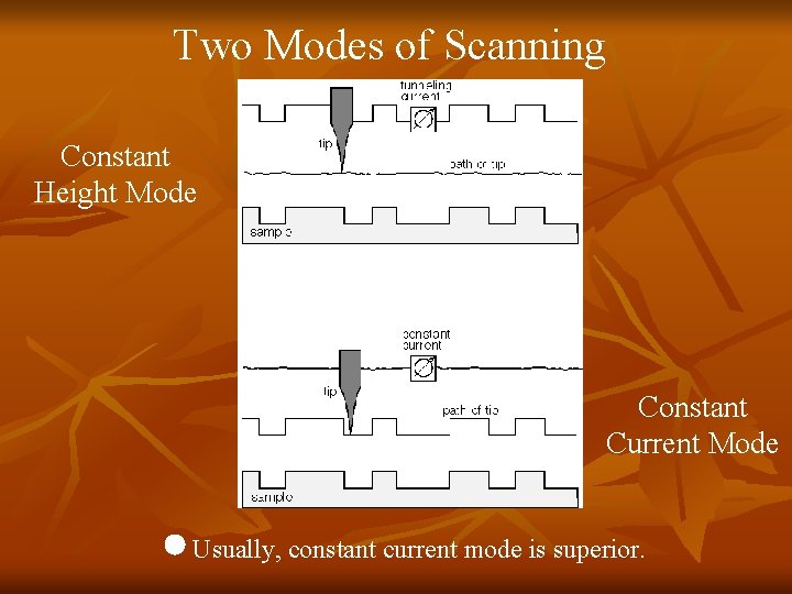 Two Modes of Scanning Constant Height Mode Constant Current Mode Usually, constant current mode