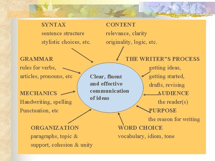 SYNTAX sentence structure stylistic choices, etc. GRAMMAR rules for verbs, articles, pronouns, etc CONTENT