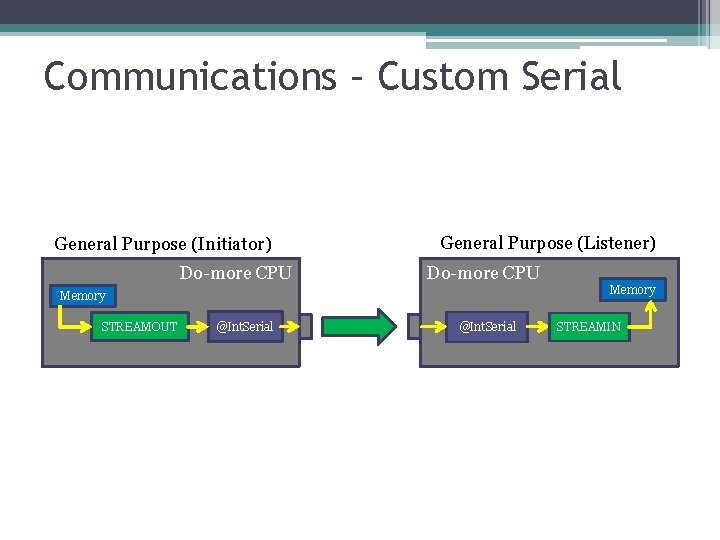 Communications – Custom Serial General Purpose (Initiator) Do-more CPU General Purpose (Listener) Do-more CPU