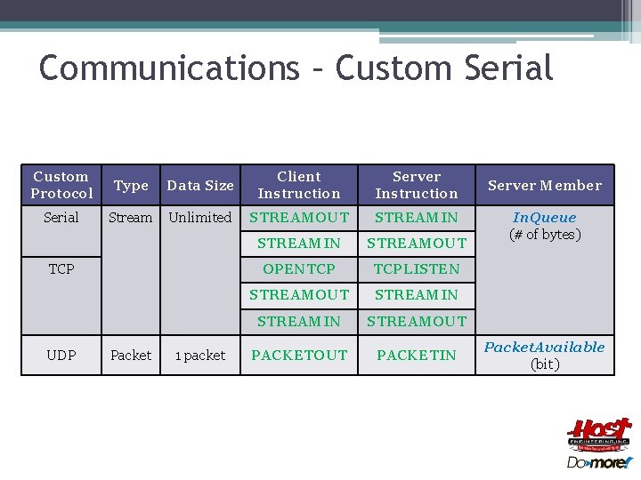 Communications – Custom Serial Custom Protocol Type Data Size Client Instruction Server Instruction Serial