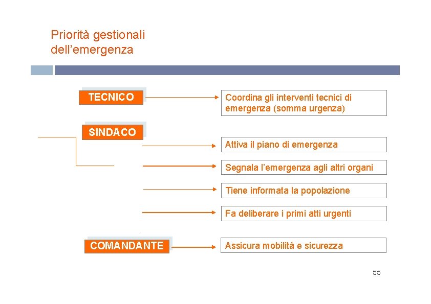 Priorità gestionali dell’emergenza TECNICO Coordina gli interventi tecnici di emergenza (somma urgenza) SINDACO Attiva