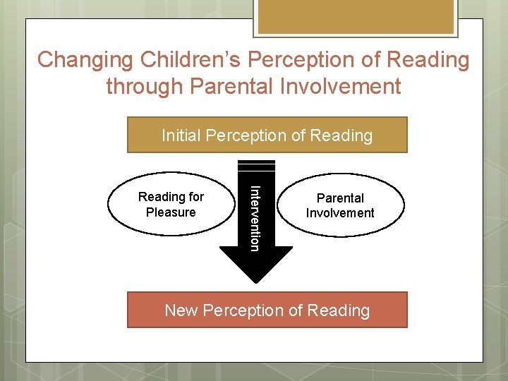 Changing Children’s Perception of Reading through Parental Involvement Initial Perception of Reading Intervention Reading