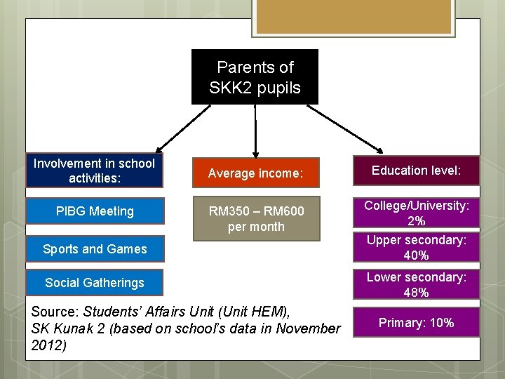 Parents of SKK 2 pupils Involvement in school activities: PIBG Meeting Average income: Education