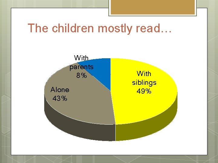 The children mostly read… With parents 8% Alone 43% With siblings 49% 