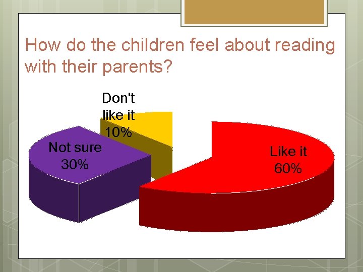 How do the children feel about reading with their parents? Not sure 30% Don't