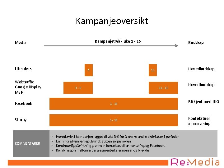 Kampanjeoversikt Kampanjetrykk uke 1 - 15 Media Utendørs 6 Webtraffic Google Display MSN 11