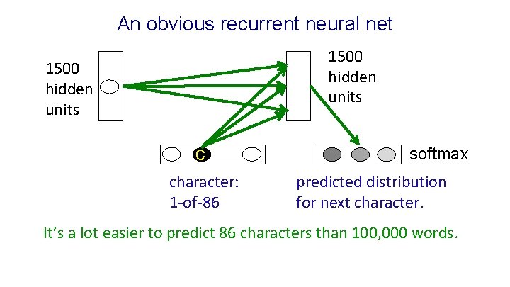 An obvious recurrent neural net 1500 hidden units c character: 1 -of-86 softmax predicted