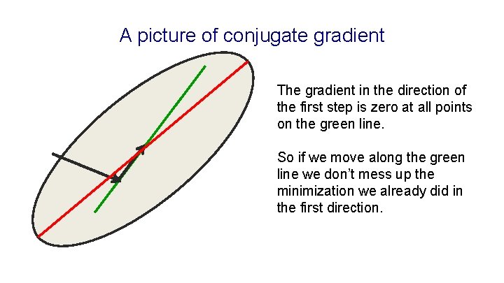 A picture of conjugate gradient The gradient in the direction of the first step