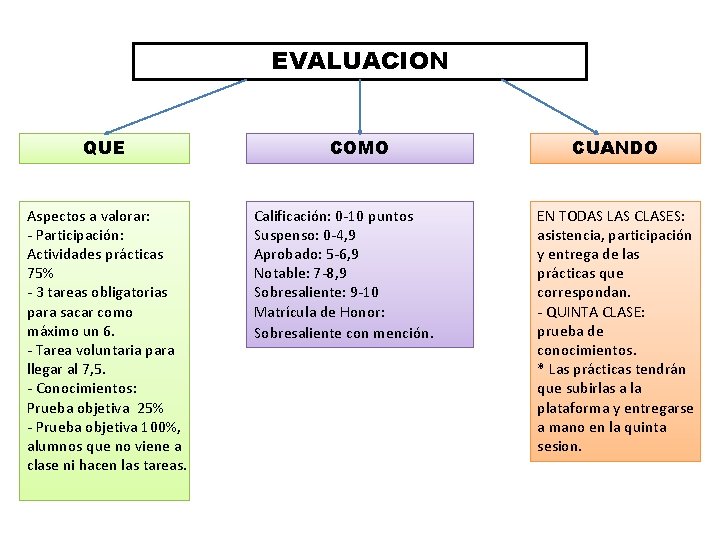 EVALUACION QUE Aspectos a valorar: - Participación: Actividades prácticas 75% - 3 tareas obligatorias