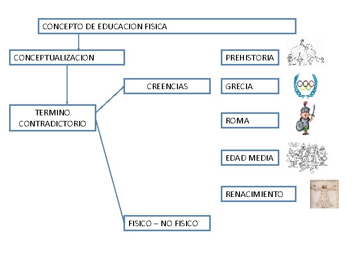 CONCEPTO DE EDUCACION FISICA CONCEPTUALIZACION PREHISTORIA CREENCIAS TERMINO CONTRADICTORIO GRECIA ROMA EDAD MEDIA RENACIMIENTO