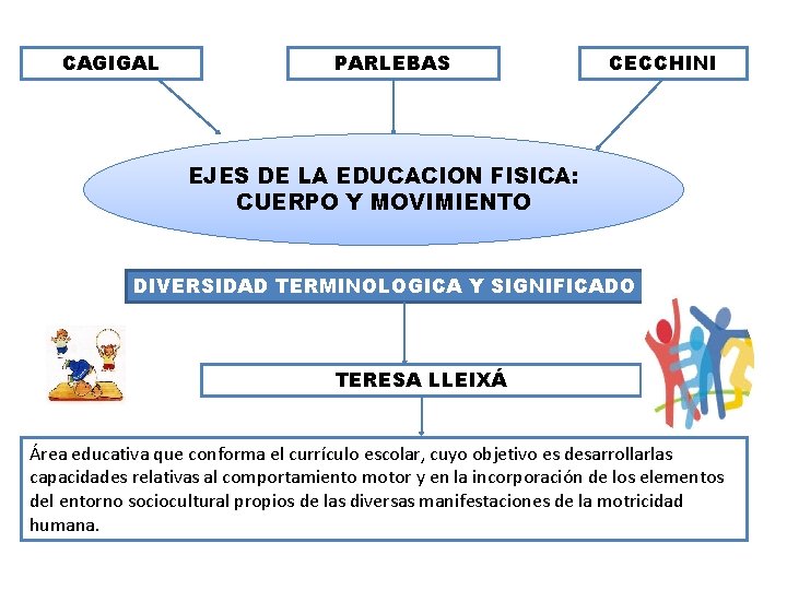 CAGIGAL PARLEBAS CECCHINI EJES DE LA EDUCACION FISICA: CUERPO Y MOVIMIENTO DIVERSIDAD TERMINOLOGICA Y