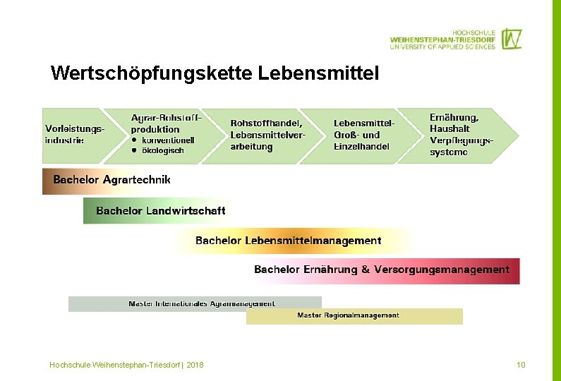 Wertschöpfungskette Lebensmittel Mitglied im Hochschule Weihenstephan-Triesdorf | 2018 10 