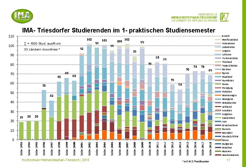 IMA- Triesdorfer Studierenden im 1 - praktischen Studiensemester 102 ∑ = 1920 Stud. aus/from