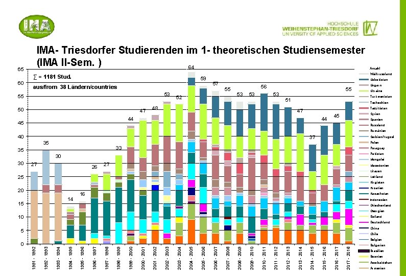 IMA- Triesdorfer Studierenden im 1 - theoretischen Studiensemester (IMA II-Sem. ) 64 65 ∑