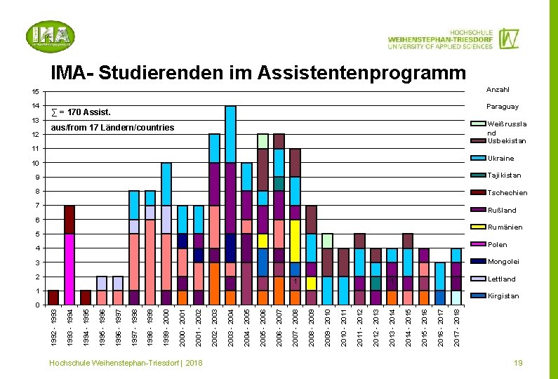 0 Hochschule Weihenstephan-Triesdorf | 2018 2017 - 2018 2016 - 2017 2015 - 2016